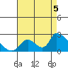 Huntington Beach tide chart for Tuesday, August 5, 2025