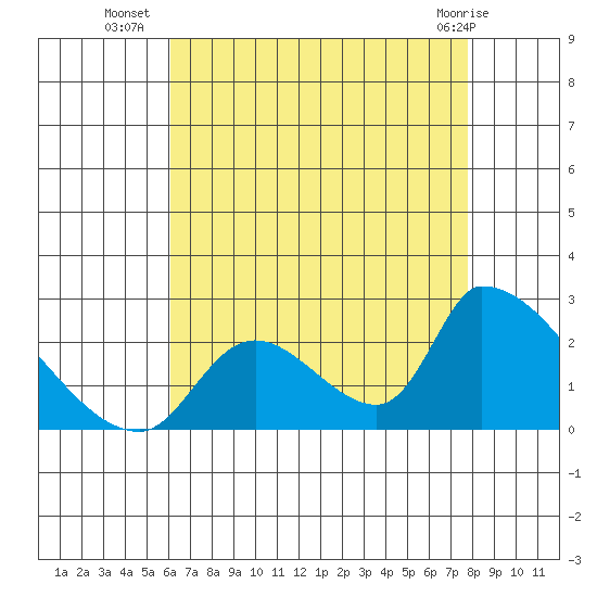 Huntington Beach tide chart for Wednesday, August 6, 2025