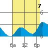 Huntington Beach tide chart for Thursday, August 7, 2025