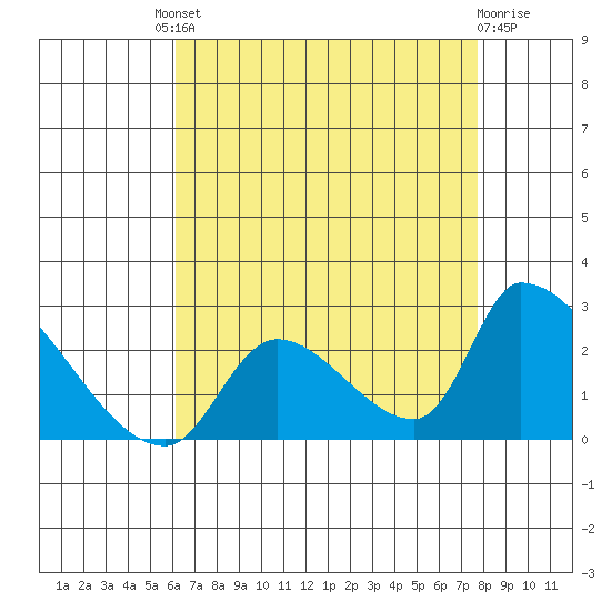 Huntington Beach tide chart for Friday, August 8, 2025