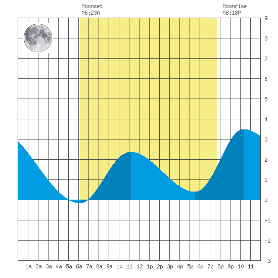 Huntington Beach tide chart for Saturday, August 9, 2025