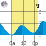 Huntington Beach tide chart for Saturday, August 9, 2025