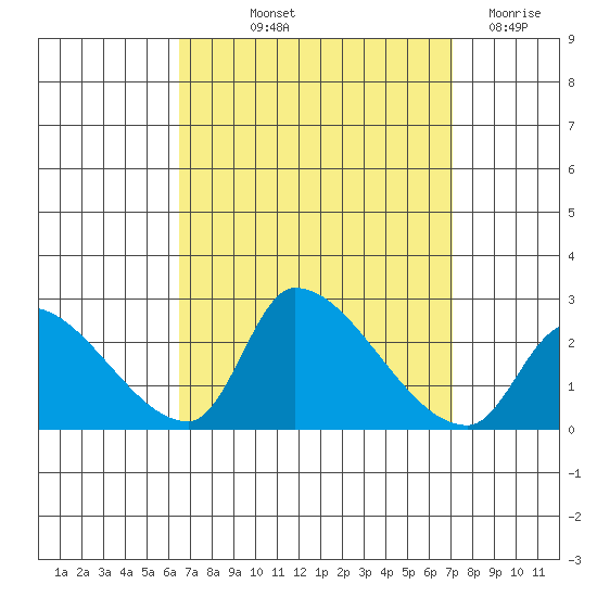 Huntington Beach tide chart for Wednesday, September 10, 2025