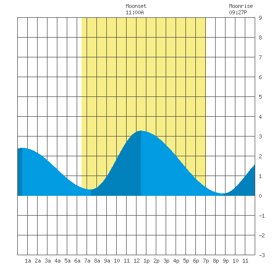 Huntington Beach tide chart for Thursday, September 11, 2025
