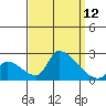Huntington Beach tide chart for Friday, September 12, 2025