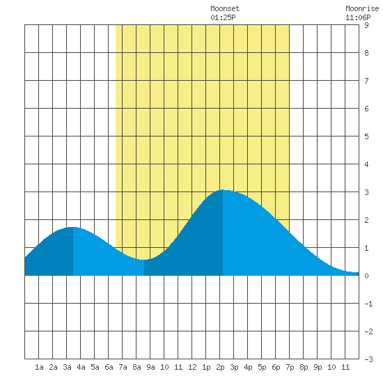 Huntington Beach tide chart for Saturday, September 13, 2025