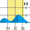 Huntington Beach tide chart for Saturday, September 13, 2025