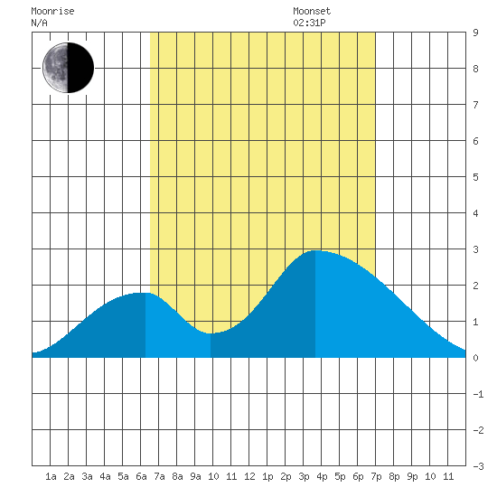 Huntington Beach tide chart for Sunday, September 14, 2025