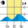 Huntington Beach tide chart for Sunday, September 14, 2025