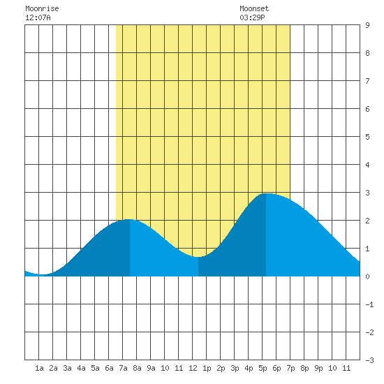 Huntington Beach tide chart for Monday, September 15, 2025