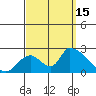 Huntington Beach tide chart for Monday, September 15, 2025