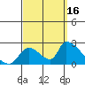 Huntington Beach tide chart for Tuesday, September 16, 2025