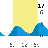 Huntington Beach tide chart for Wednesday, September 17, 2025