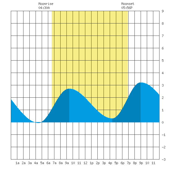 Huntington Beach tide chart for Friday, September 19, 2025