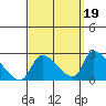 Huntington Beach tide chart for Friday, September 19, 2025