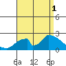 Huntington Beach tide chart for Monday, September 1, 2025