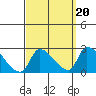 Huntington Beach tide chart for Saturday, September 20, 2025