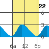 Huntington Beach tide chart for Monday, September 22, 2025