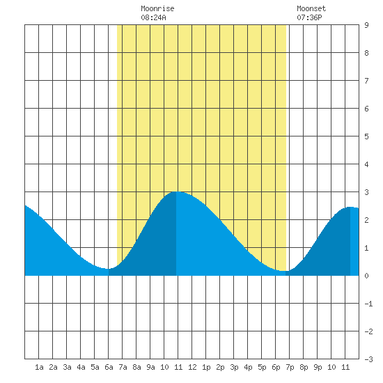 Huntington Beach tide chart for Tuesday, September 23, 2025