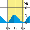 Huntington Beach tide chart for Tuesday, September 23, 2025