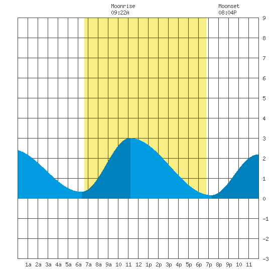 Huntington Beach tide chart for Wednesday, September 24, 2025