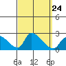 Huntington Beach tide chart for Wednesday, September 24, 2025