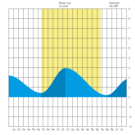 Huntington Beach tide chart for Thursday, September 25, 2025