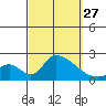 Huntington Beach tide chart for Saturday, September 27, 2025