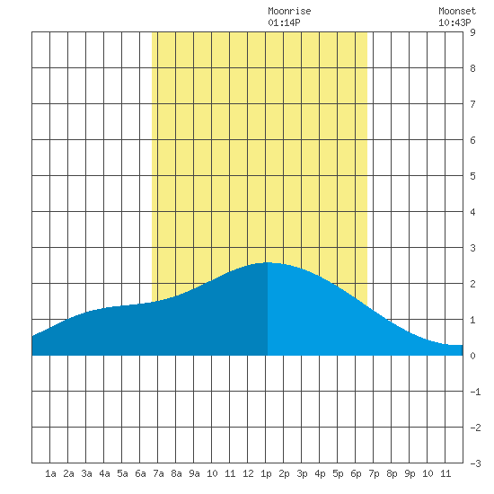 Huntington Beach tide chart for Sunday, September 28, 2025