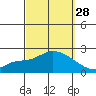 Huntington Beach tide chart for Sunday, September 28, 2025