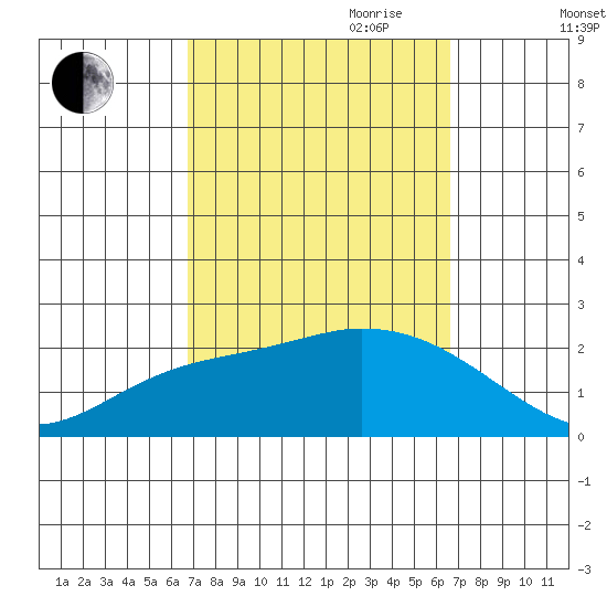 Huntington Beach tide chart for Monday, September 29, 2025