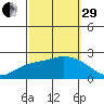 Huntington Beach tide chart for Monday, September 29, 2025