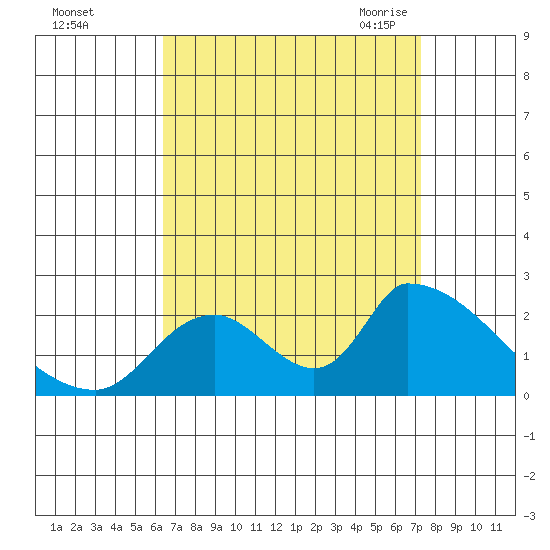 Huntington Beach tide chart for Tuesday, September 2, 2025