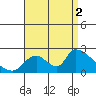 Huntington Beach tide chart for Tuesday, September 2, 2025