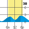 Huntington Beach tide chart for Tuesday, September 30, 2025