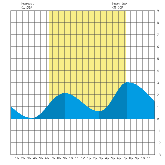 Huntington Beach tide chart for Wednesday, September 3, 2025