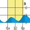 Huntington Beach tide chart for Wednesday, September 3, 2025