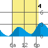 Huntington Beach tide chart for Thursday, September 4, 2025