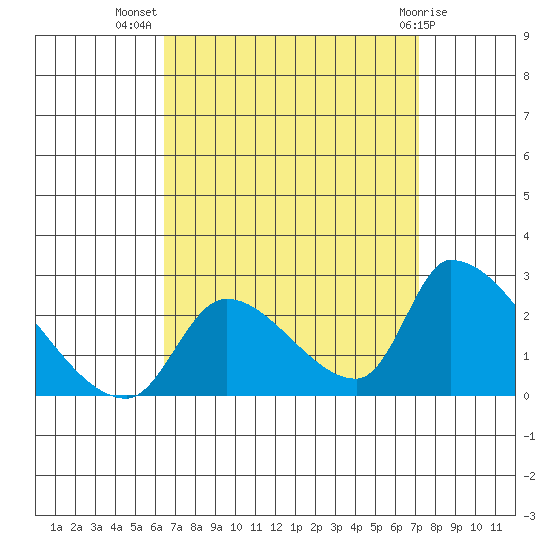 Huntington Beach tide chart for Friday, September 5, 2025
