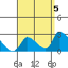 Huntington Beach tide chart for Friday, September 5, 2025
