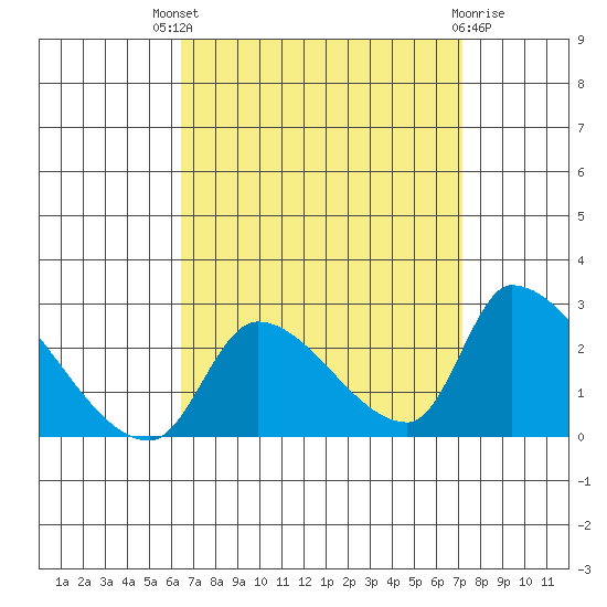 Huntington Beach tide chart for Saturday, September 6, 2025