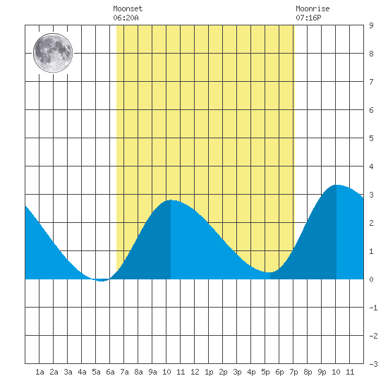 Huntington Beach tide chart for Sunday, September 7, 2025