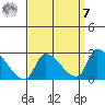 Huntington Beach tide chart for Sunday, September 7, 2025