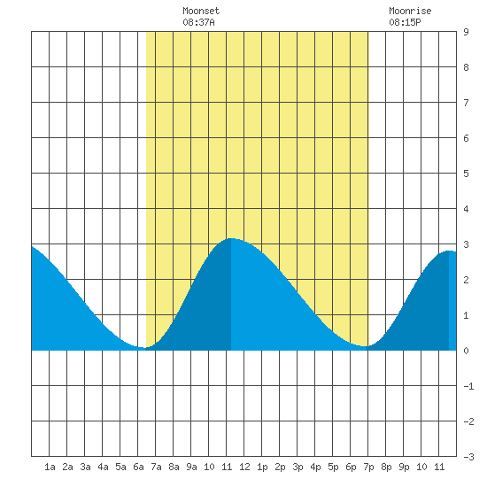 Huntington Beach tide chart for Tuesday, September 9, 2025