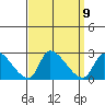 Huntington Beach tide chart for Tuesday, September 9, 2025
