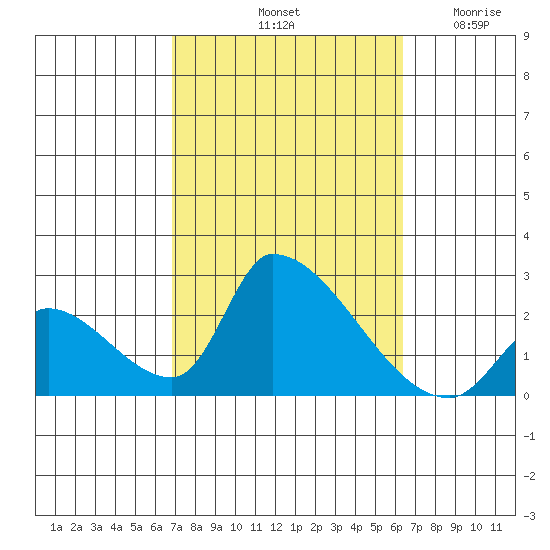 Huntington Beach tide chart for Friday, October 10, 2025