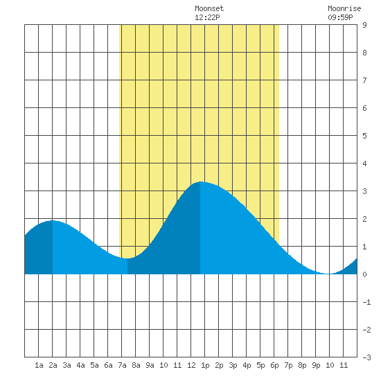 Huntington Beach tide chart for Saturday, October 11, 2025