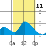 Huntington Beach tide chart for Saturday, October 11, 2025