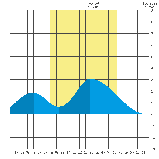 Huntington Beach tide chart for Sunday, October 12, 2025