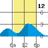 Huntington Beach tide chart for Sunday, October 12, 2025